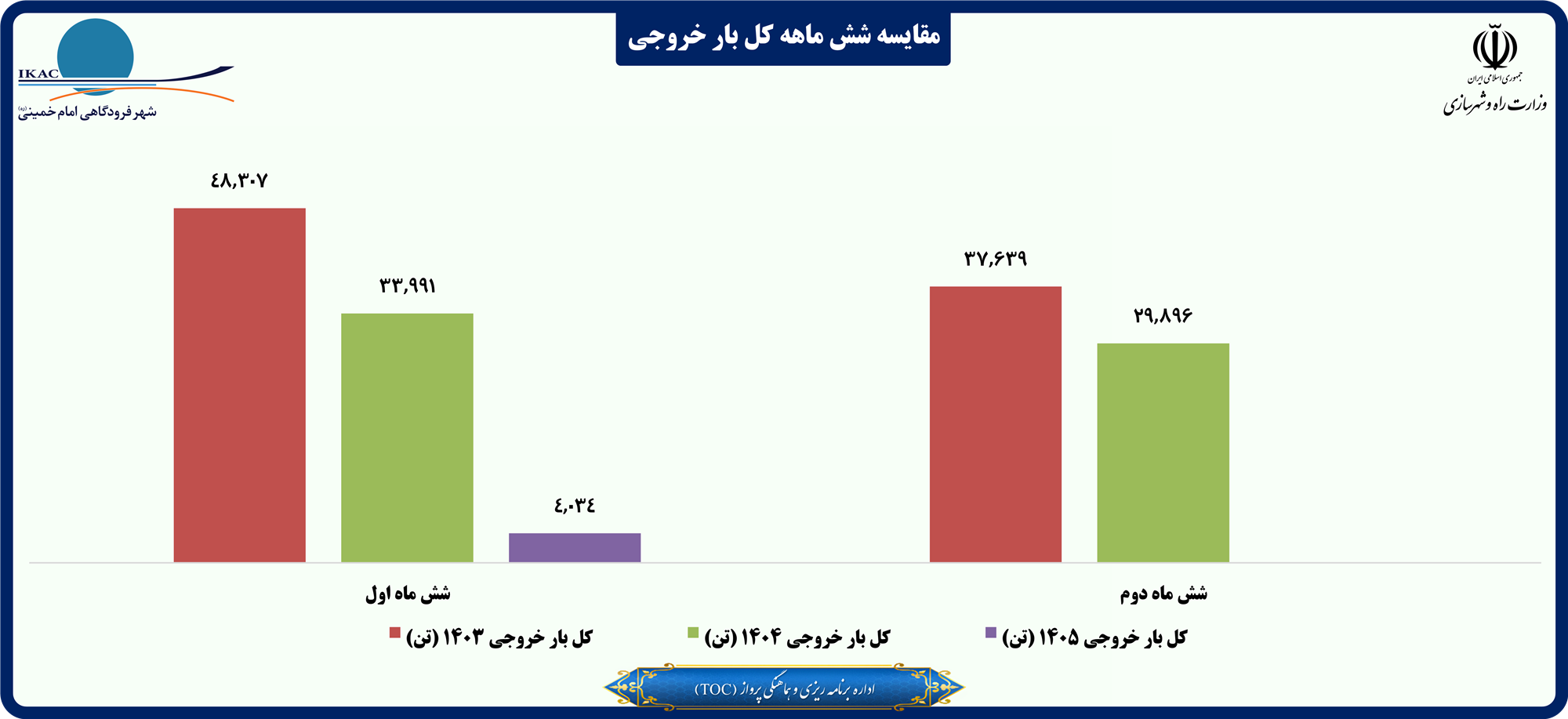 مقایسه شش ماهه کل بار خروجی.png